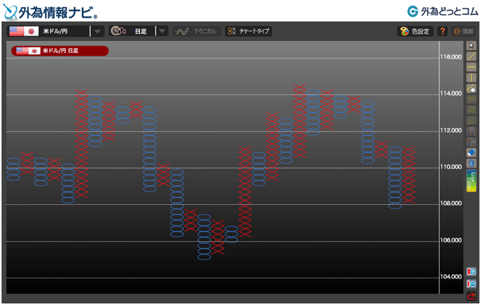 外為どっとコム「高機能チャート（外為情報ナビ）」