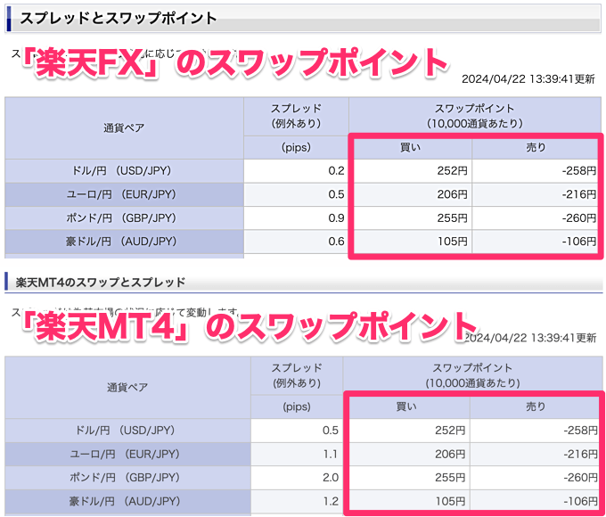 「楽天FX」と「楽天MT4」のスワップは原則同じ