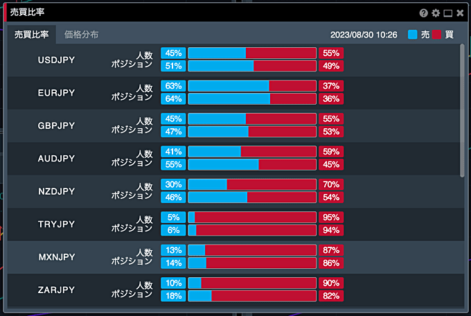 PCツール「FXトレーダー」の売買比率・価格分布