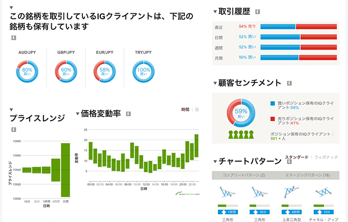 IG証券の顧客センチメント