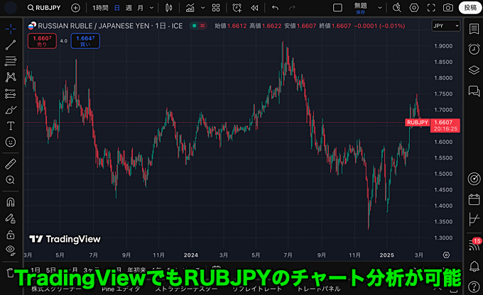 RUBJPYのレート・チャートの確認は可能