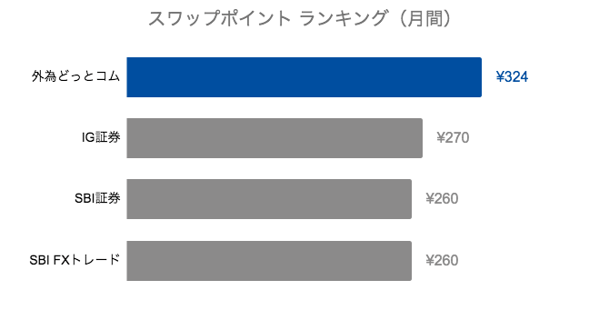 スワップポイントの高い業者は?