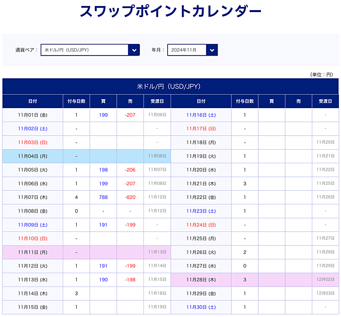 SBI FXトレードのスワップポイント確認方法は？