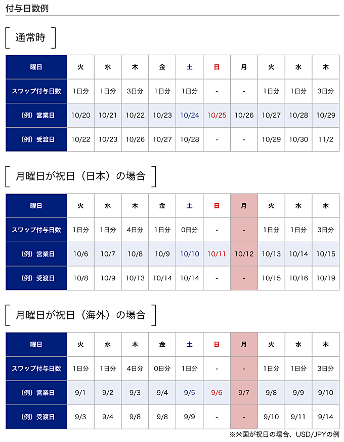 SBI FXトレードのスワップはいつ反映される？