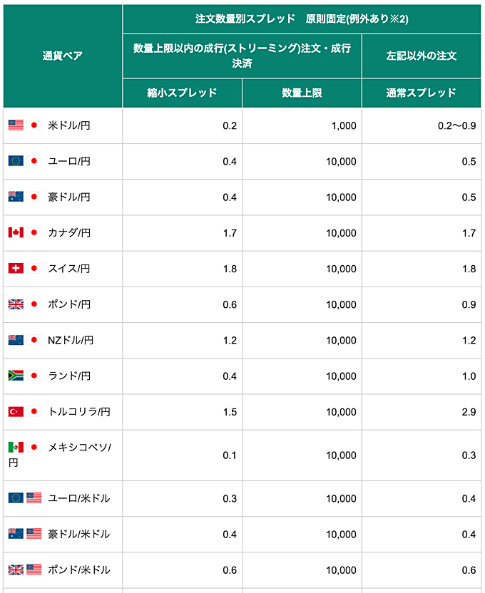 松井証券（FX）は業界最狭水準スプレッド