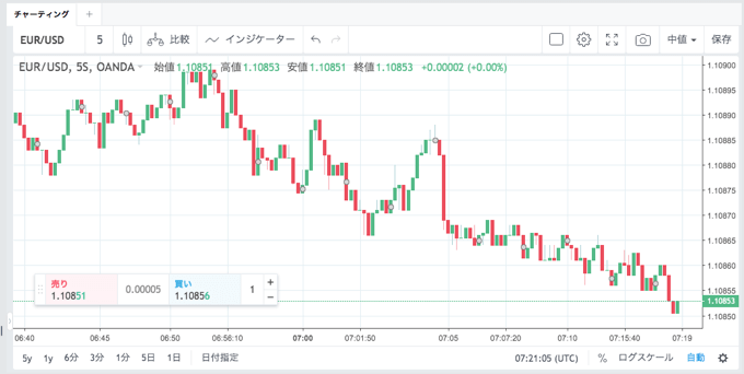 fxTrade（TradingView）