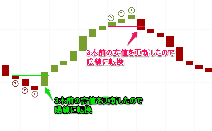 新値3本足