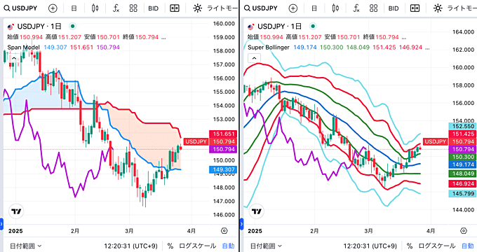 【外為どっとコム】TradingViewチャートが無料で使える！