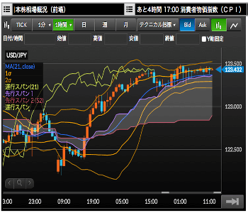マネーパートナーズのテクニカル表示画面