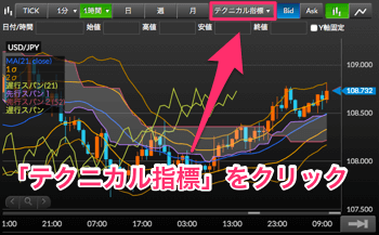 チャート上のテクニカル指標をクリック