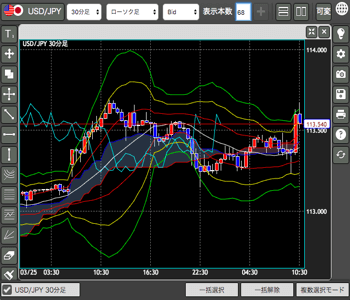 GMO外貨のテクニカル表示画面