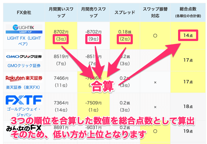 スワップ＆スプレッドが最も有利なFX会社