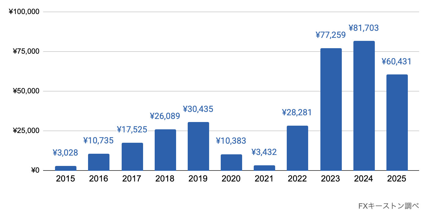 米ドル円の過去10年のスワップポイント推移