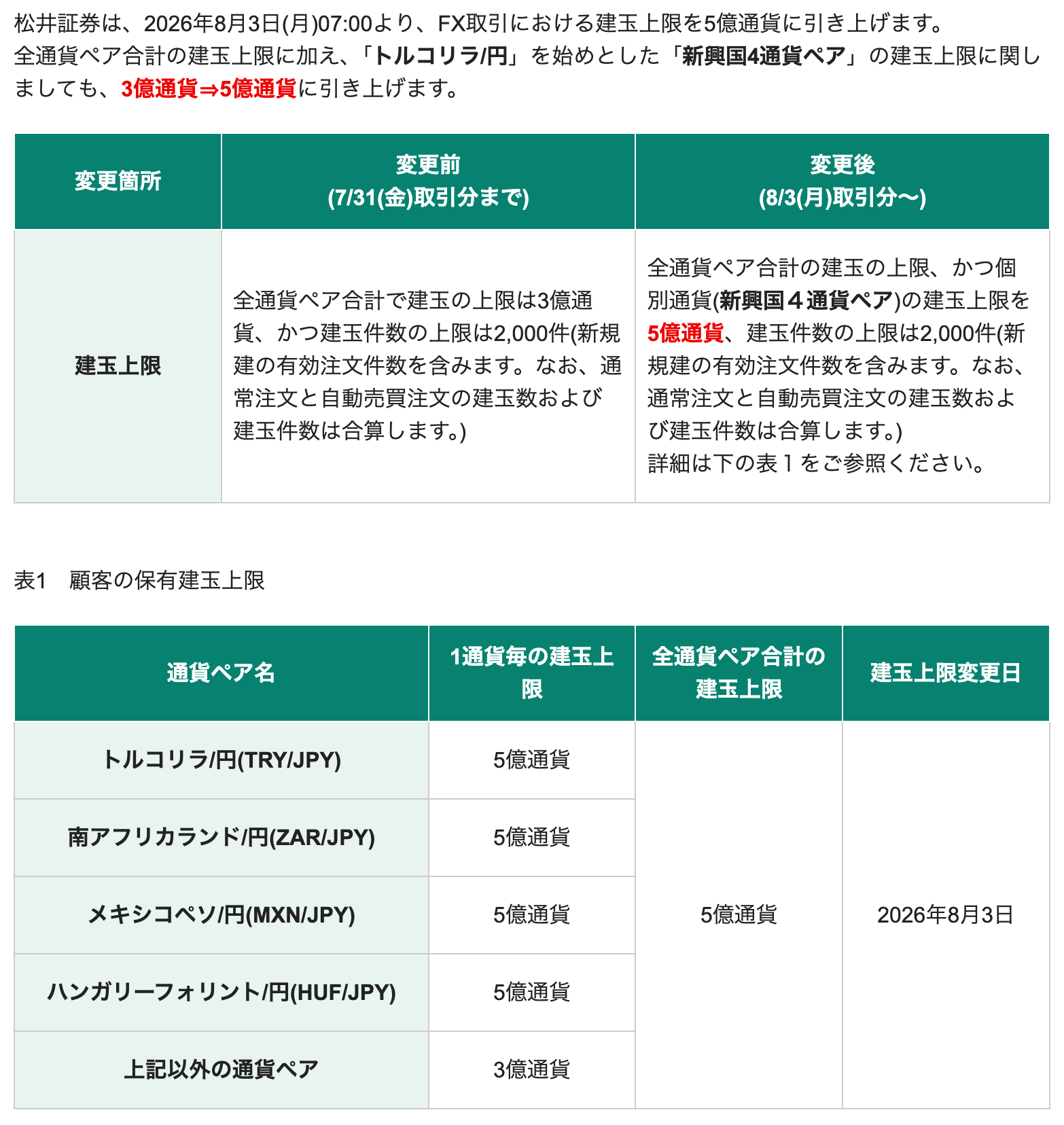 建玉上限を「5億通貨」に引き上げ!