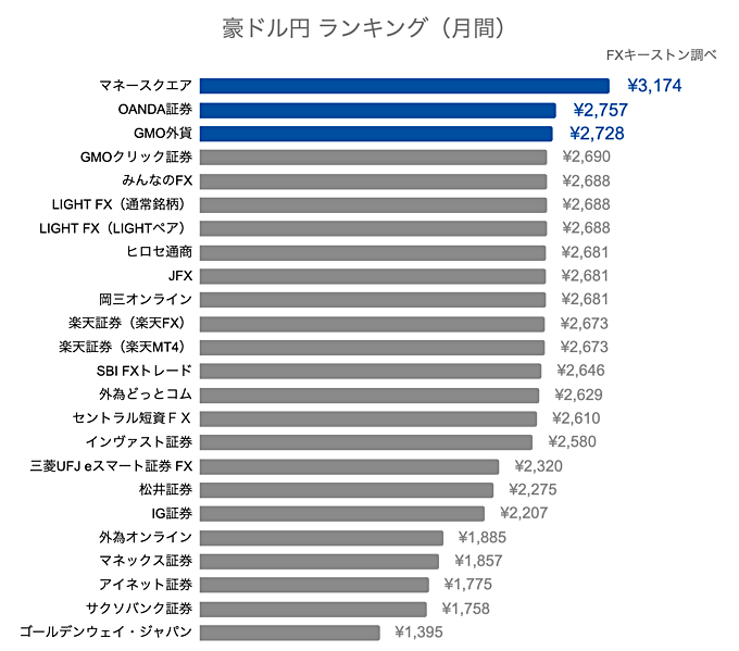 豪ドル円ランキング（月間）