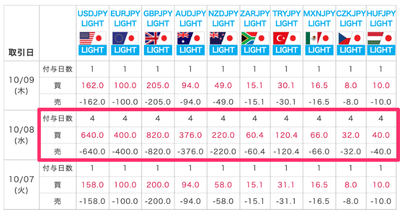 スワップ倍デーとは?