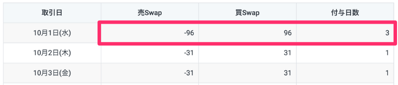 スワップ倍デーとは?