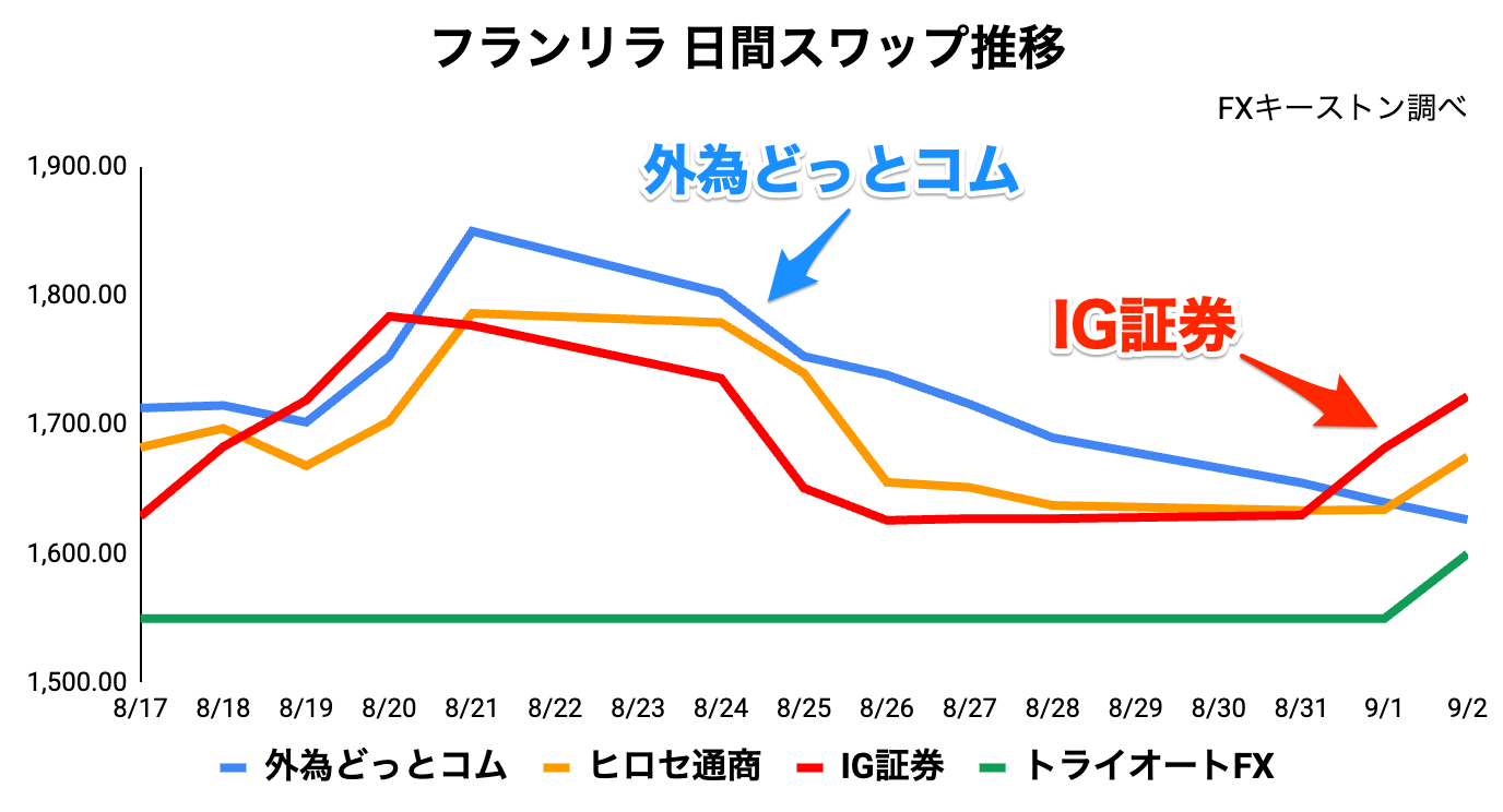 フランリラ「日間スワップ推移」グラフ化