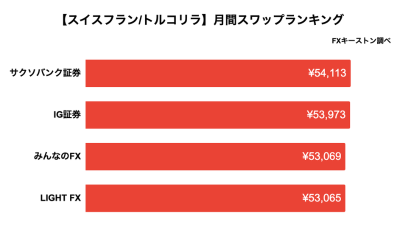スイスフラン/トルコリラ(CHFTRY)月間スワップランキング
