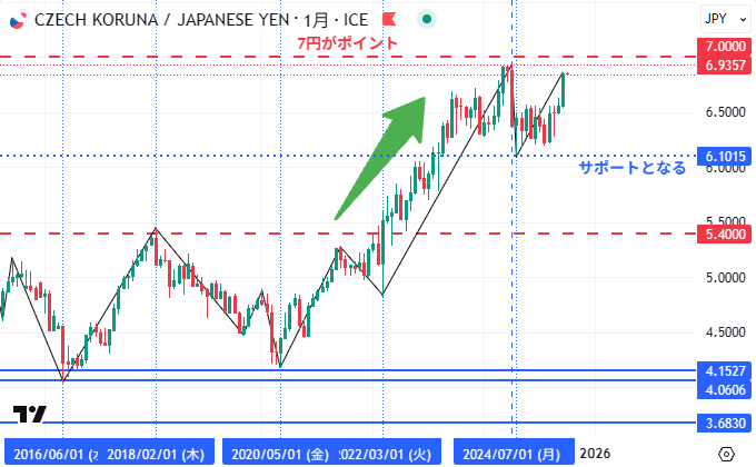 チェココルナ円（CZK/JPY）のチャート分析