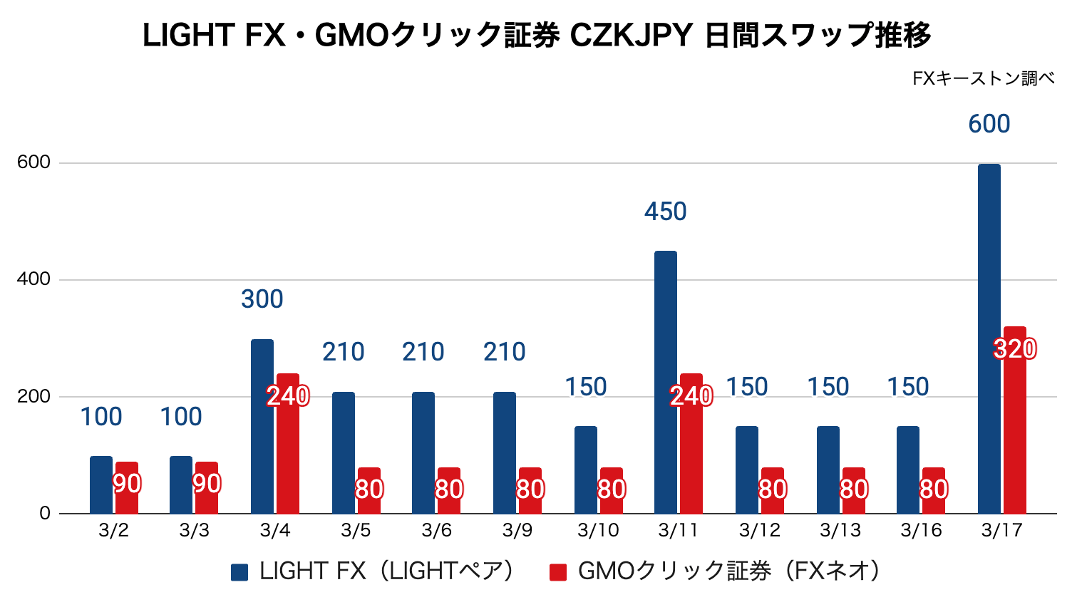 チェココルナ円の日間スワップ推移