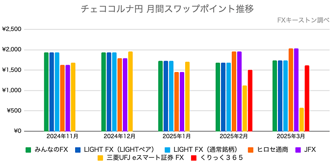 HUFJPYスワップポイント比較グラフ