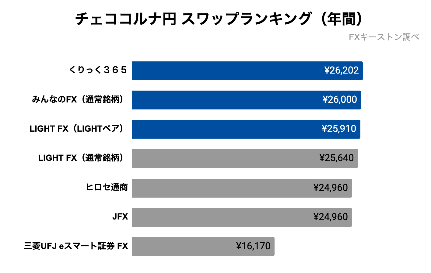 チェココルナ円ランキング（年間）