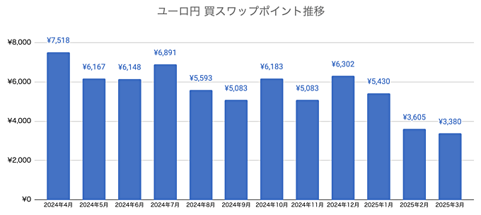 ユーロ円のスワップポイントの推移