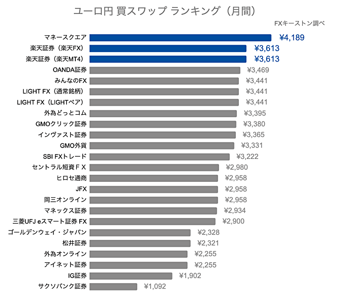 ユーロ円買いスワップランキング