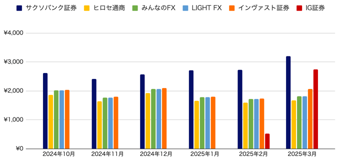 ユーロズロチ月間スワップの推移（過去6ヶ月分）