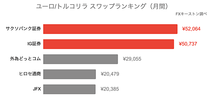 ユーロ/トルコリラ（USDTRY）月間スワップランキング