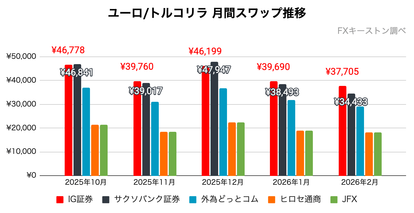 HUFJPYスワップポイント比較グラフ