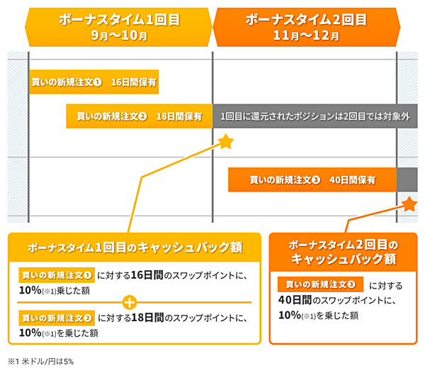 GMO外貨のキャンペーン