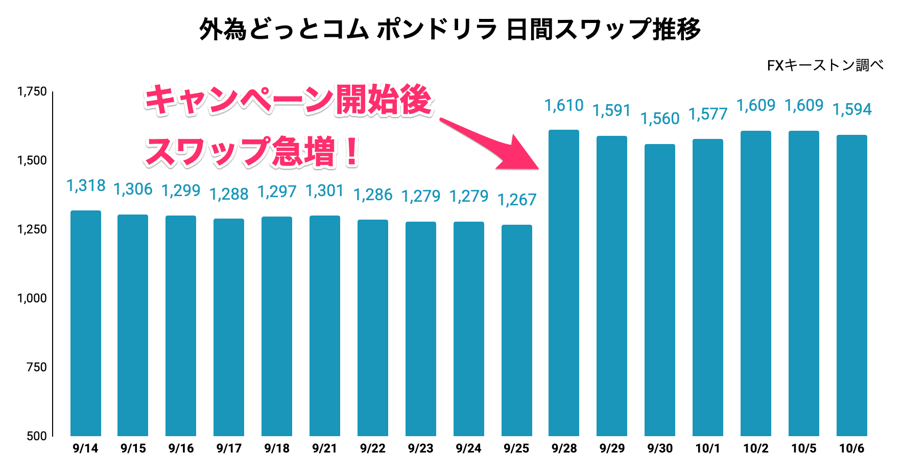 【外為どっとコム】ポンドリラ高スワップ宣言！