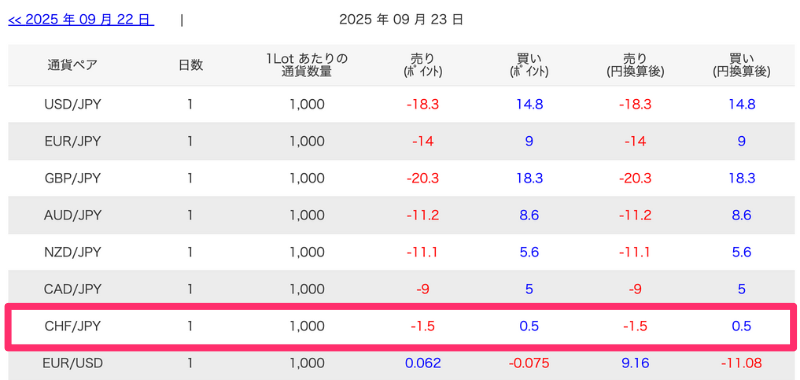 スイスフラン円（CHFJPY）スワップポイント一覧比較！