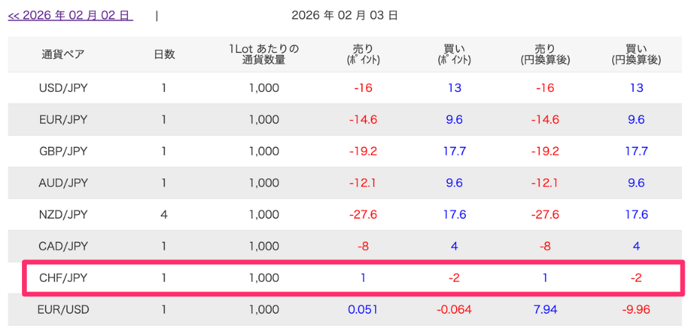 ヒロセ通商・JFXの買いスワップがマイナスに