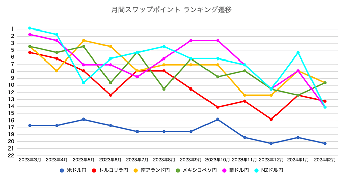 月間スワップポイントランキング遷移