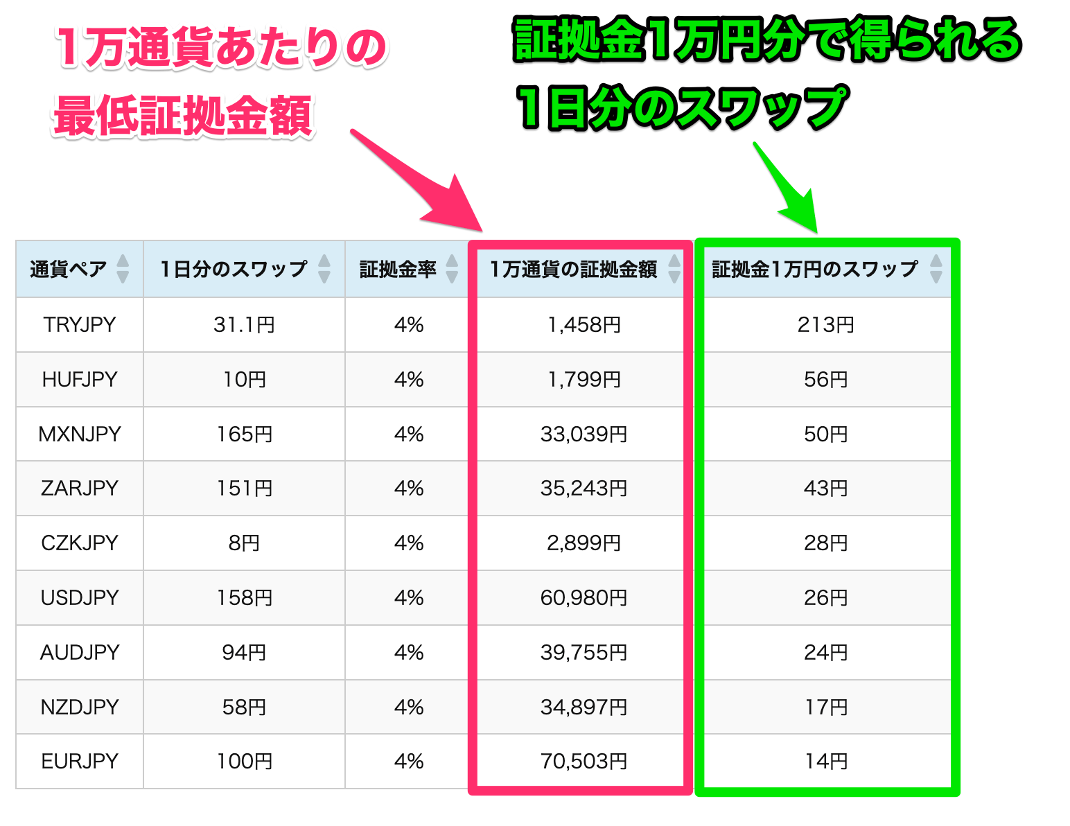 証拠金1万円で得られるスワップポイントを算出