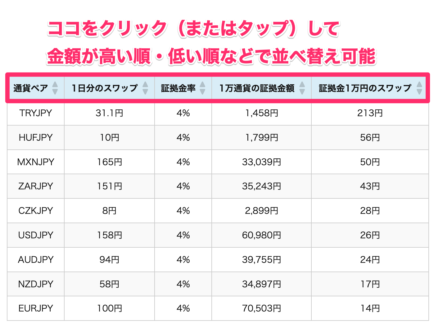 表は金額が高い順・低い順に切替可能