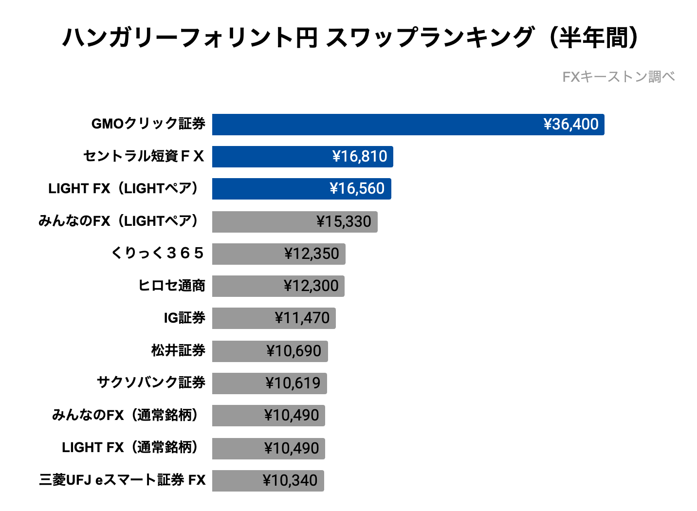 ハンガリーフォリント円ランキング（半年）