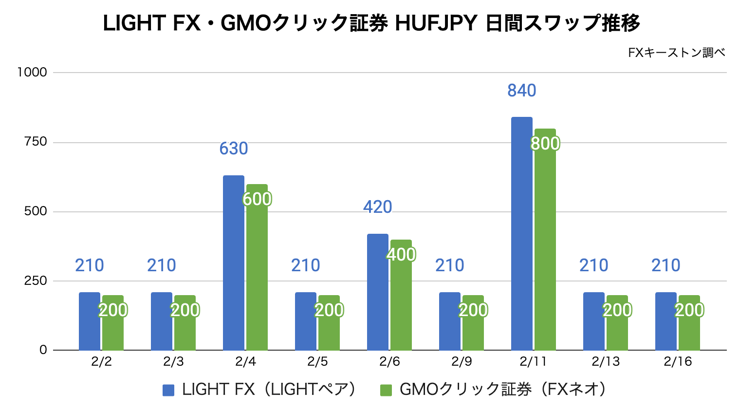 ハンガリーフォリント円の日間スワップ推移