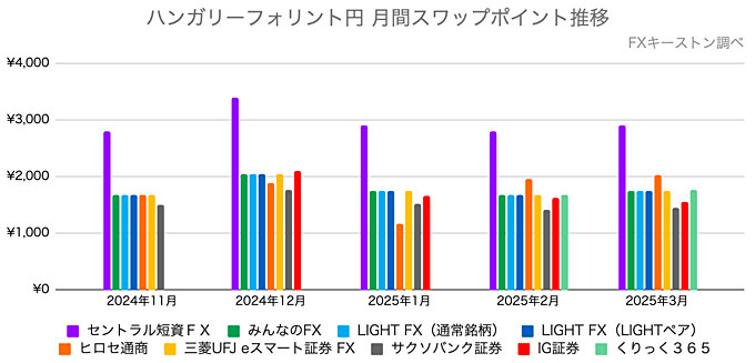HUFJPYスワップポイント比較グラフ