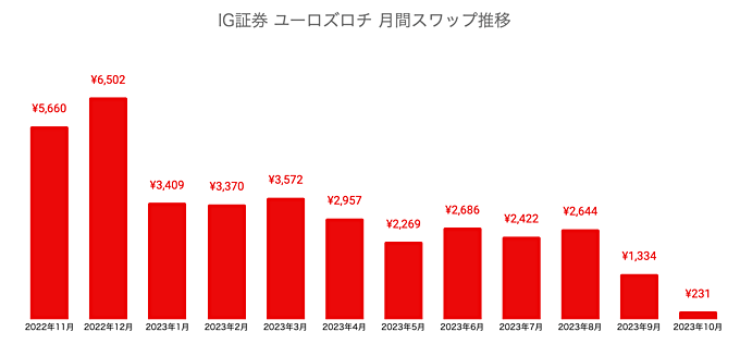 IG証券のユーロズロチのスワップポイント履歴
