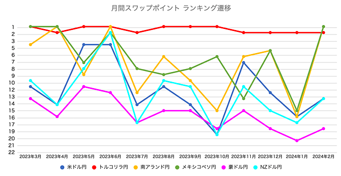 月間スワップポイントランキング遷移