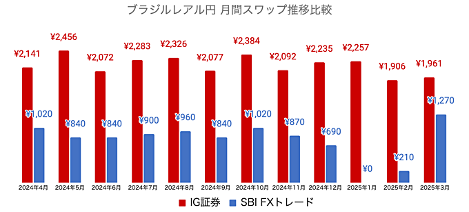 IG証券 ブラジルレアル円 スワップ付与実績