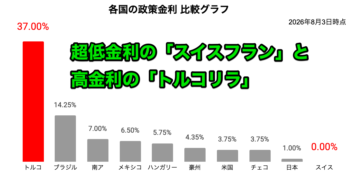 スイスフラン/トルコリラが注目される理由は？