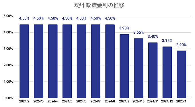 欧州（ヨーロッパ）政策金利の推移