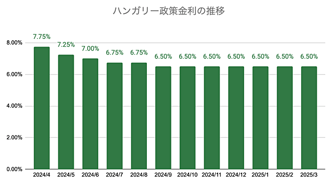 ハンガリーの政策金利の推移