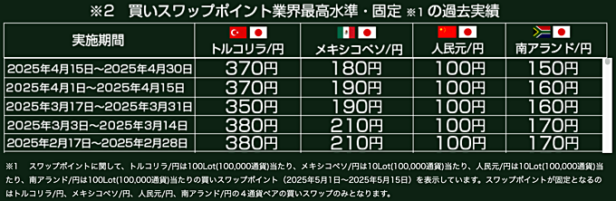 JFXが4銘柄のスワップ固定を実施中！