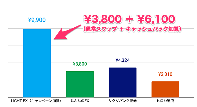 キャンペーン加算数値を他社と比較